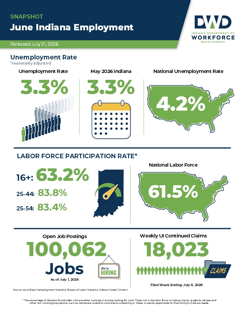 June Indiana Employment 2026